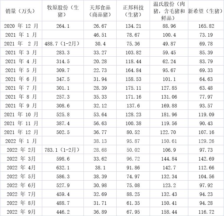 各上市猪企销量情况
