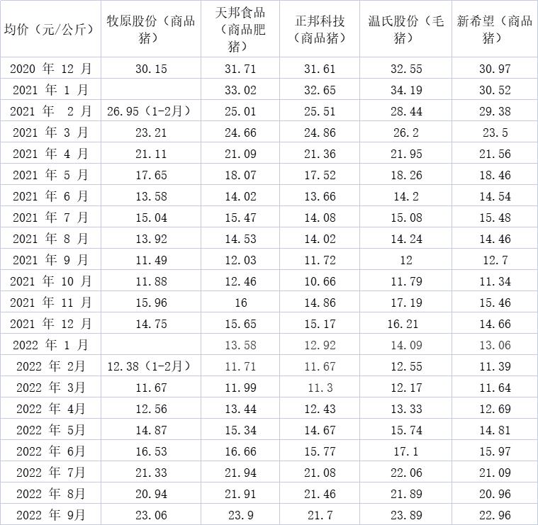 各上市猪企销售均价情况