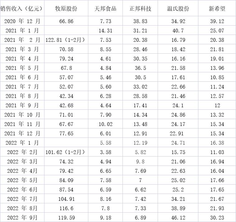 各上市猪企生猪销售收入情况