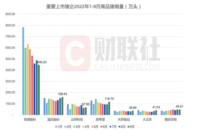 养猪头均利润超千元！牧原股份前三季度或冲击“百亿利润”！