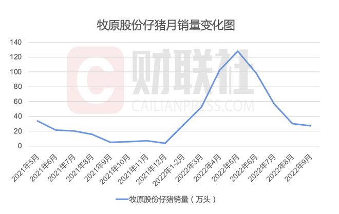 养猪头均利润超千元！牧原股份前三季度或冲击“百亿利润”！