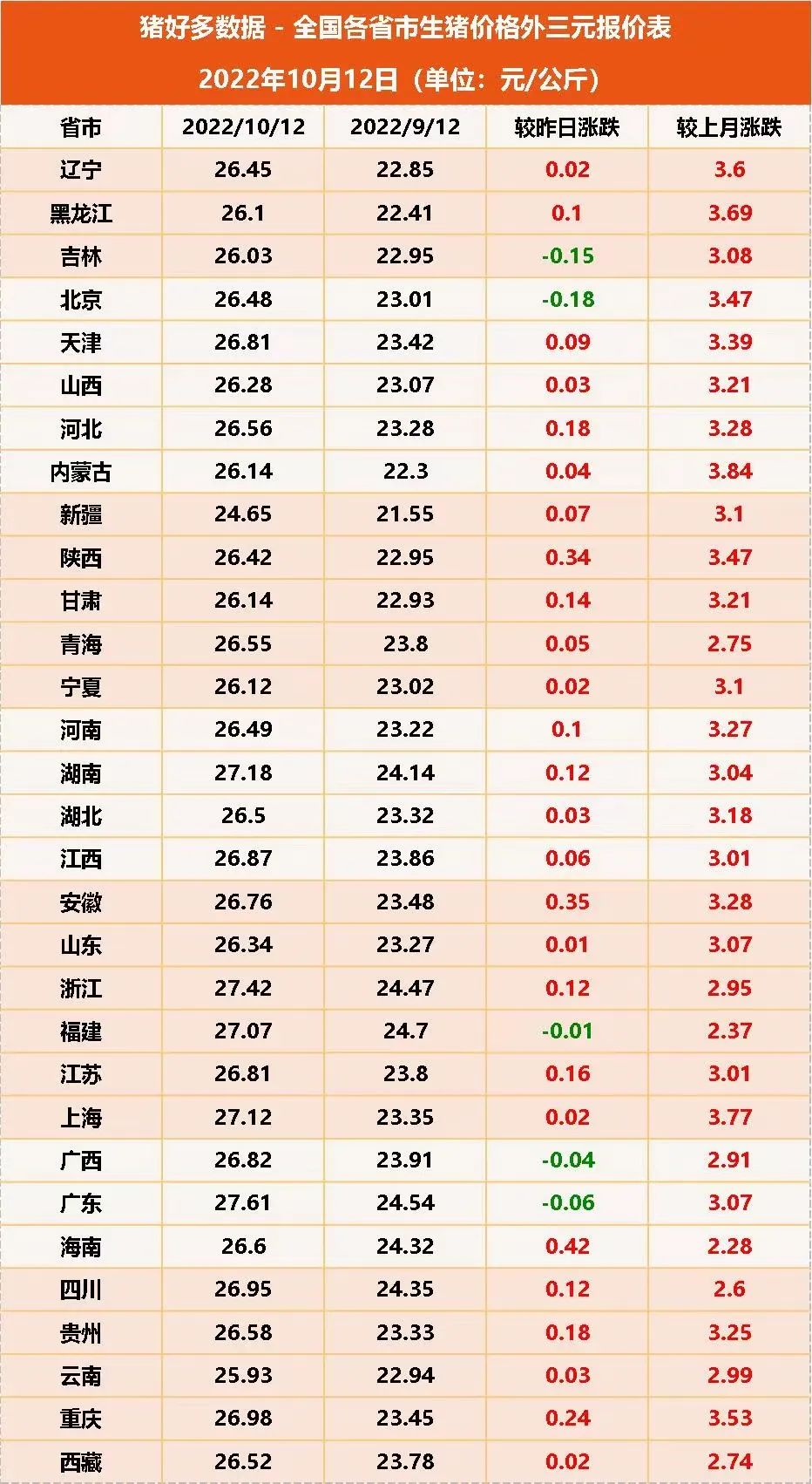 全国各省市生猪价格外三元报价表