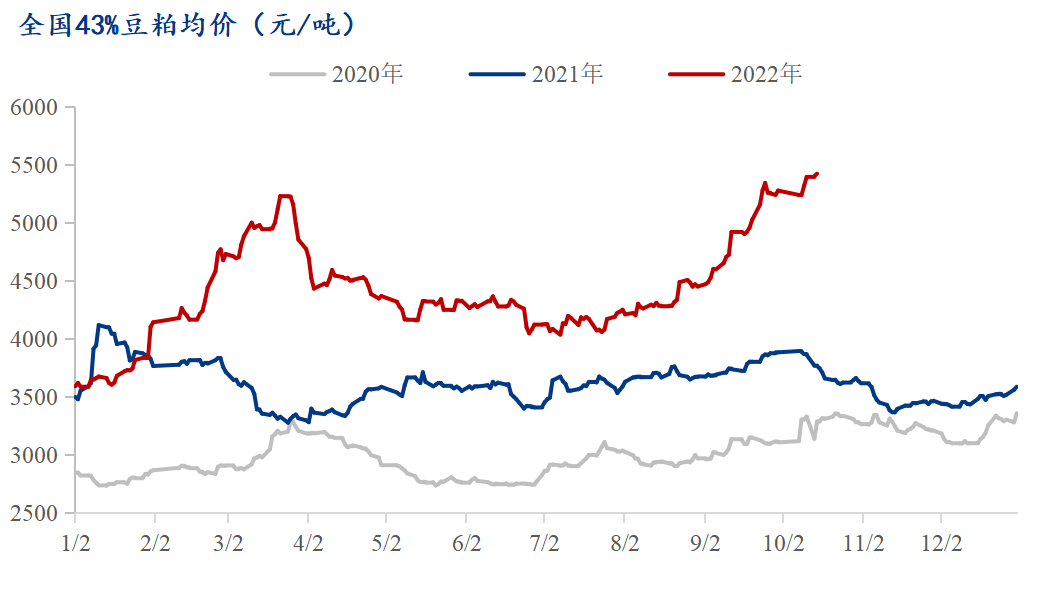 全国43%豆粕均价