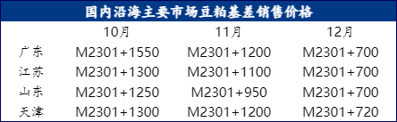  国内沿海主要市场豆粕基差销售价格