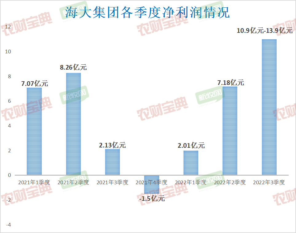 海大集团各季度净利润情况