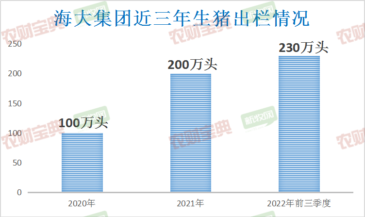  海大集团近三年生猪出栏情况