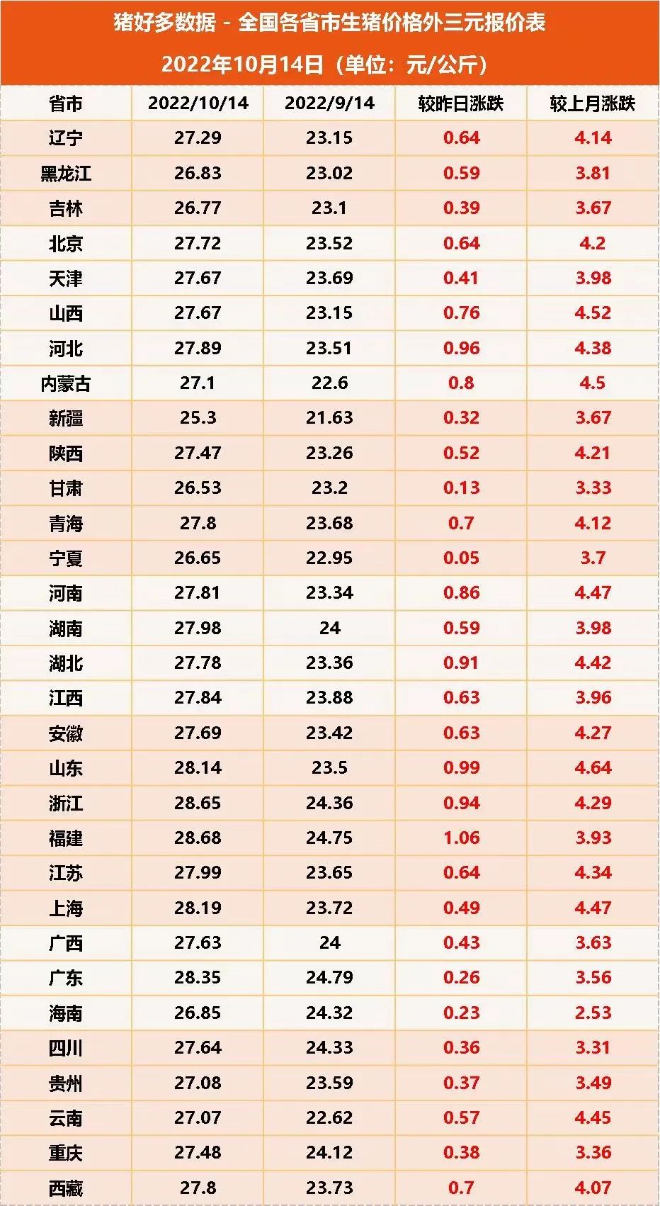  全国各省市生猪价格外三元报价表