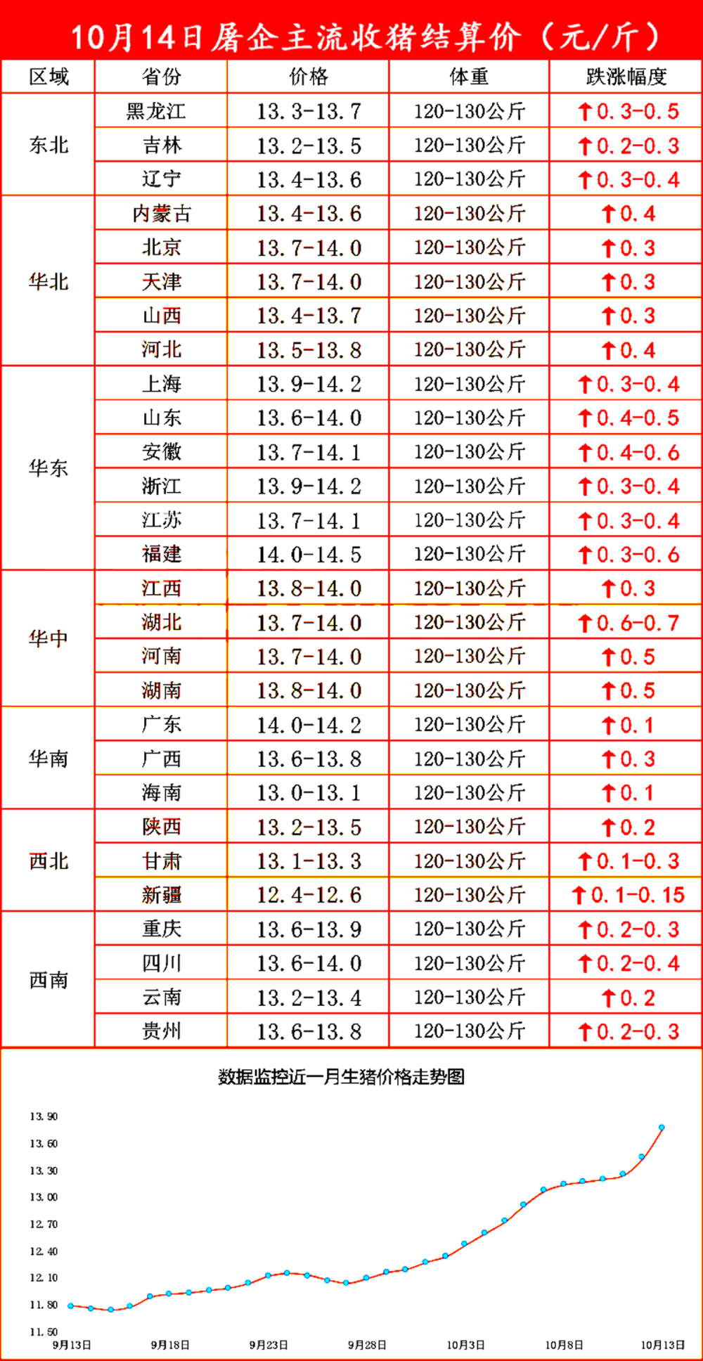 10月14日屠企收猪价