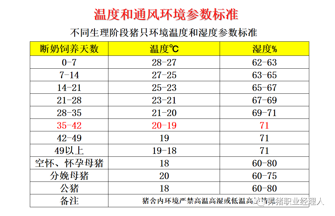 温度和通风环境