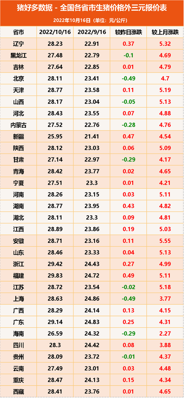 全国各省市生猪价格外三元报价表