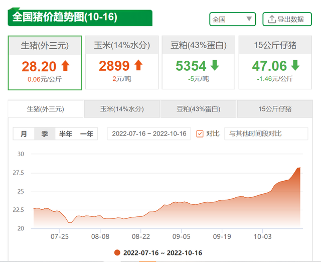 全国猪价趋势图