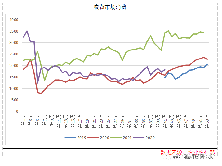 农贸市场猪肉消费情况
