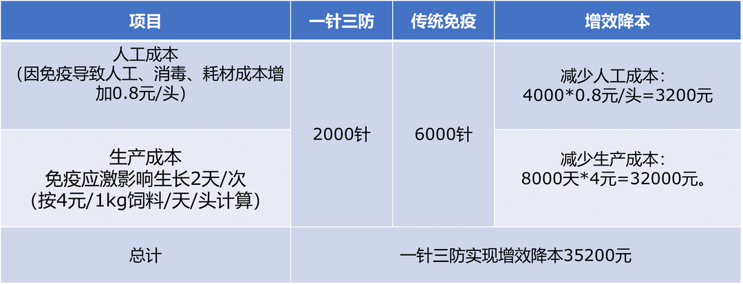 ”一针三防“联免方案增效降本
