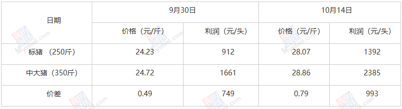 近期标肥猪价、利润变化对比