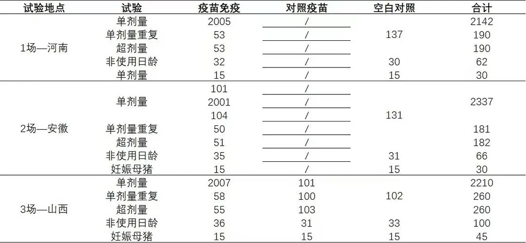 不同省份不同免疫剂量和不同群体临床试验统计表