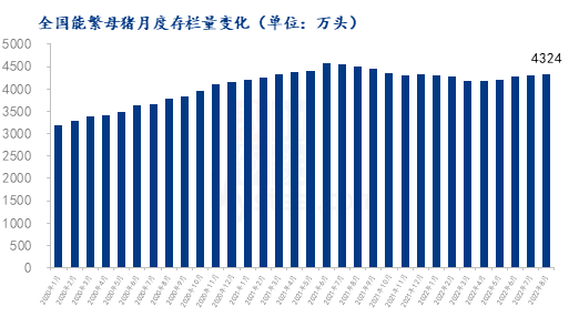 能繁母猪存栏