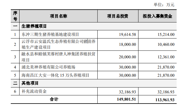 养猪巨头动态汇总：新希望、正大、温氏、唐人神、禾丰均有扩产计划？