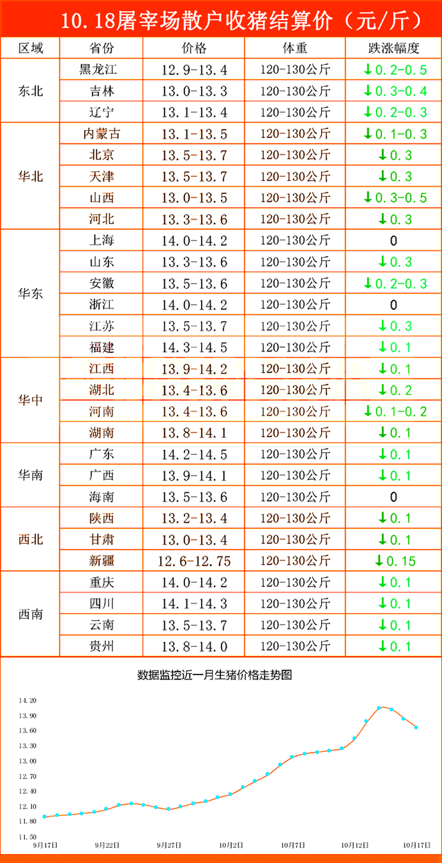 10月18日屠宰场收猪价