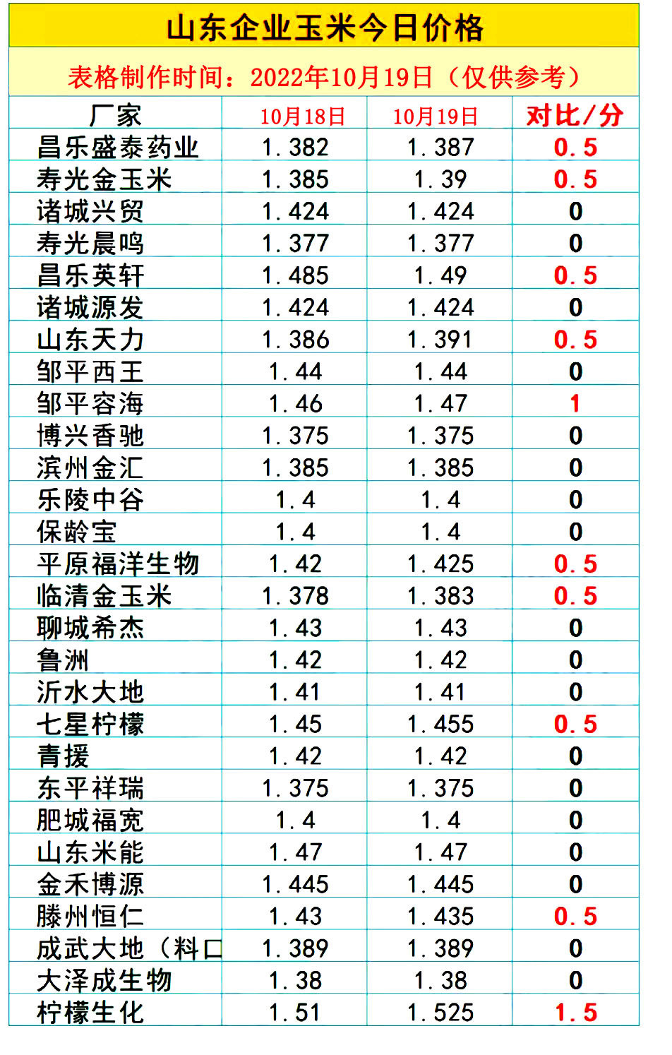 10月19日猪价涨势“开挂”，玉米、小麦价格也生变！啥情况？