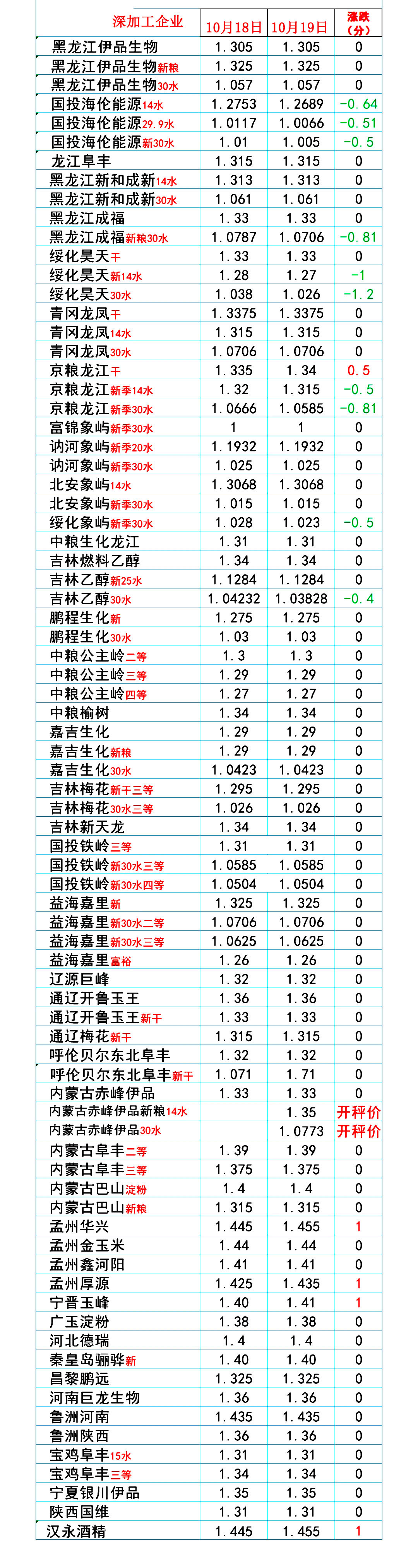 10月19日猪价涨势“开挂”，玉米、小麦价格也生变！啥情况？