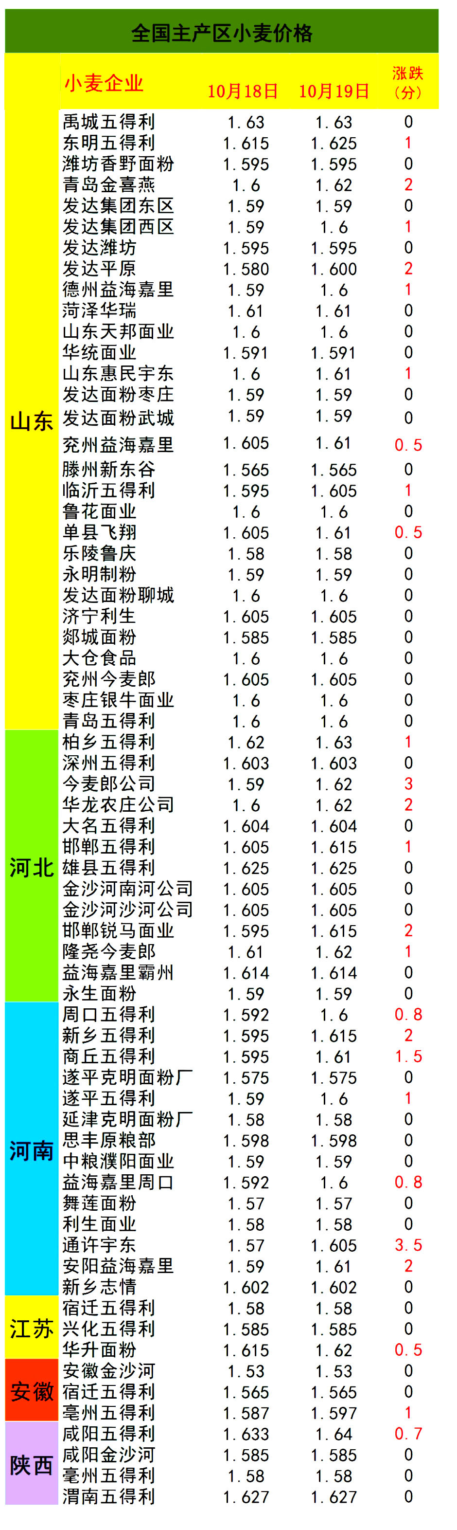 10月19日猪价涨势“开挂”，玉米、小麦价格也生变！啥情况？