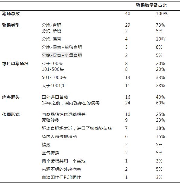 2014-2022年间，匈牙利爆发蓝耳病的40个种猪场的情况