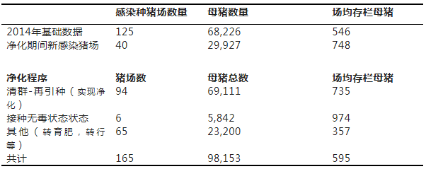 自2014起，匈牙利进行蓝耳净化的大型种猪场的数据情况