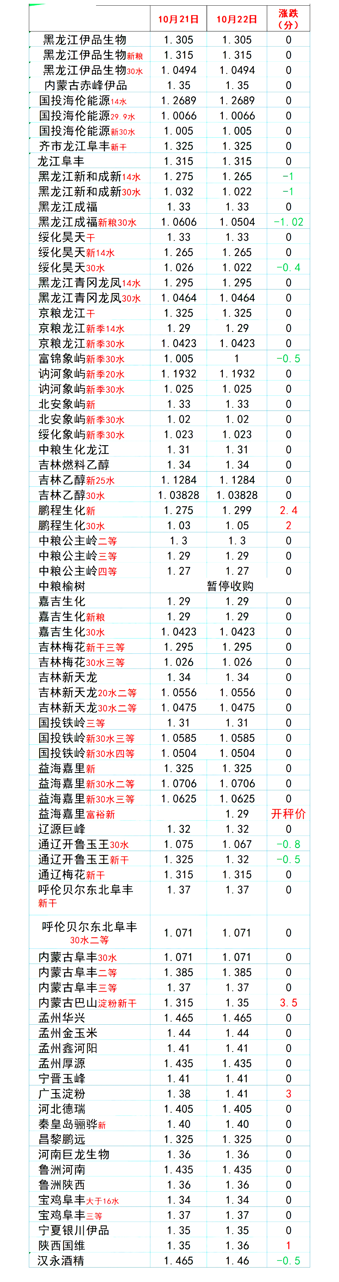 预警！10月22日生猪、玉米、小麦价格跌势反扑！市场有哪些变化？