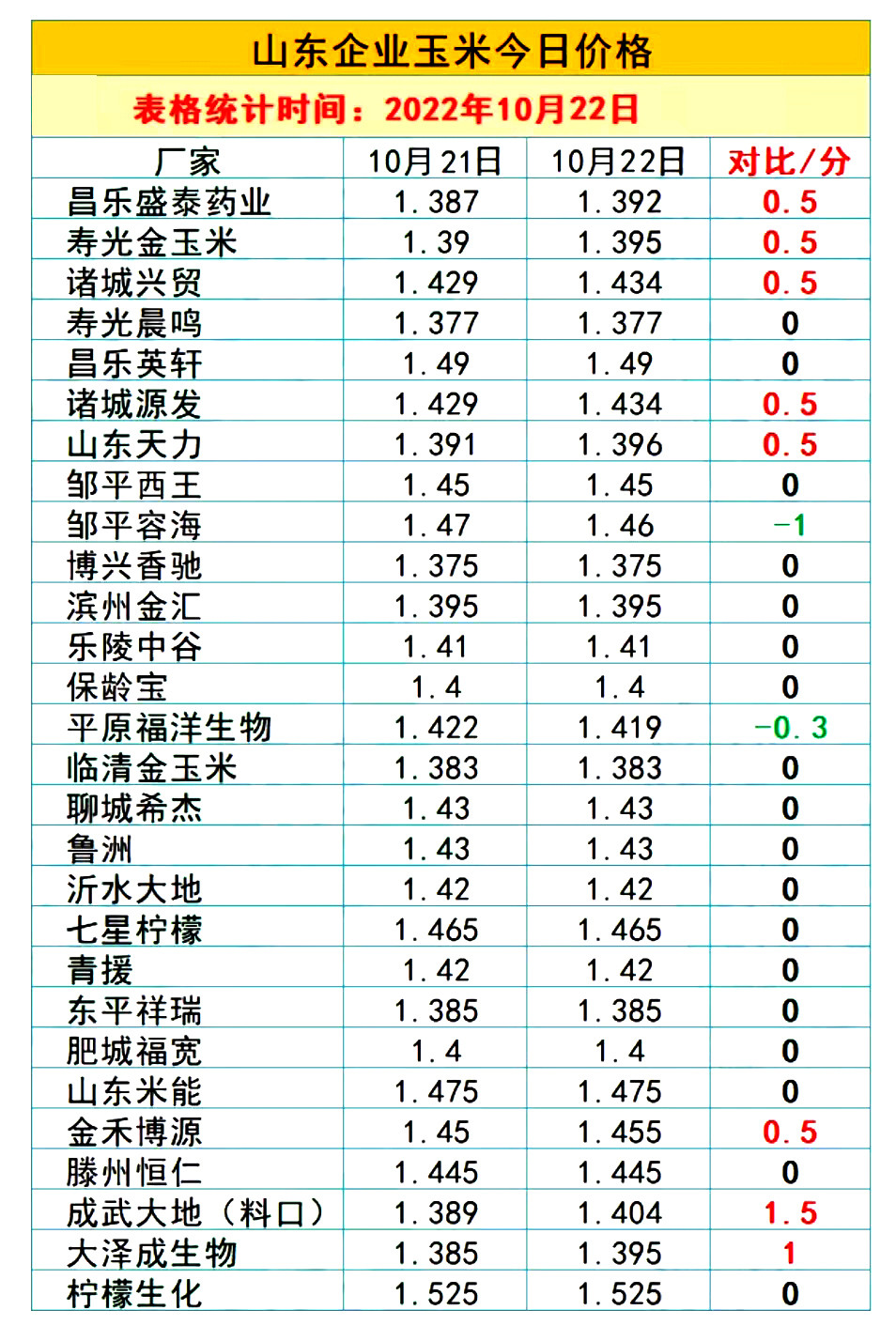 预警！10月22日生猪、玉米、小麦价格跌势反扑！市场有哪些变化？