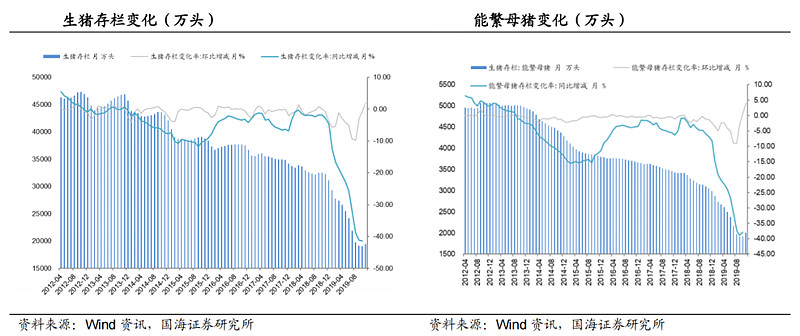 生猪出栏、能繁母猪出栏