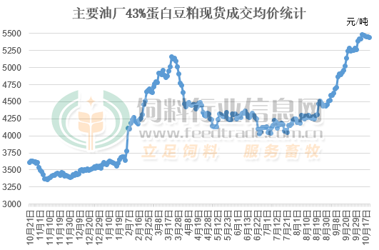豆粕价格达5500元/吨，油厂压榨利润攀升超400元/吨，后续进口大豆加快到港！