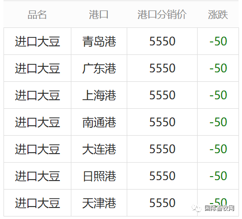 10月21日部分到港大豆价格