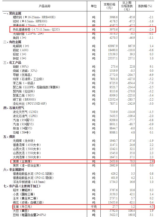 全国流通领域9大类50种重要生产资料市场价格的监测显示