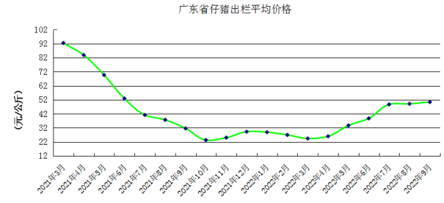 广东省仔猪出栏平均价格走势图