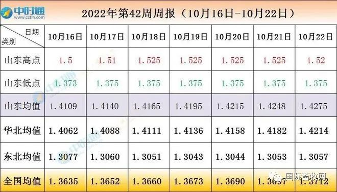 玉米一周价格总览