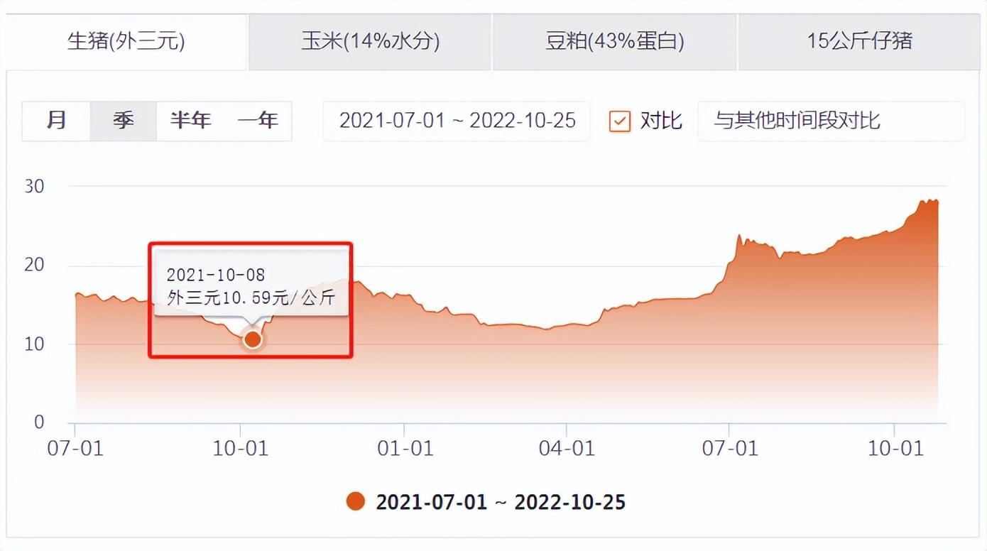 9月末能繁母猪存栏4362万头！产能连涨5个月，透露了啥？