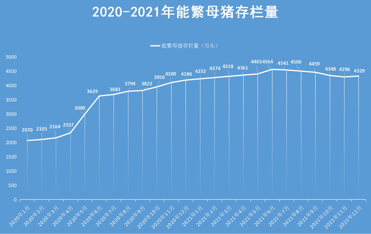 9月末能繁母猪存栏4362万头！产能连涨5个月，透露了啥？