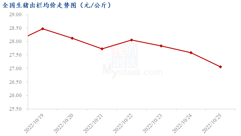 生猪出栏均价走势图