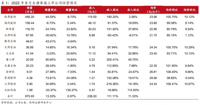 上市猪企经营情况