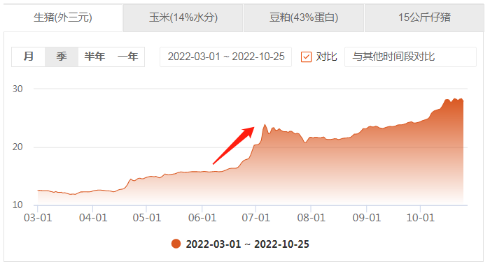 9月末能繁母猪存栏4362万头！产能连涨5个月，透露了啥？