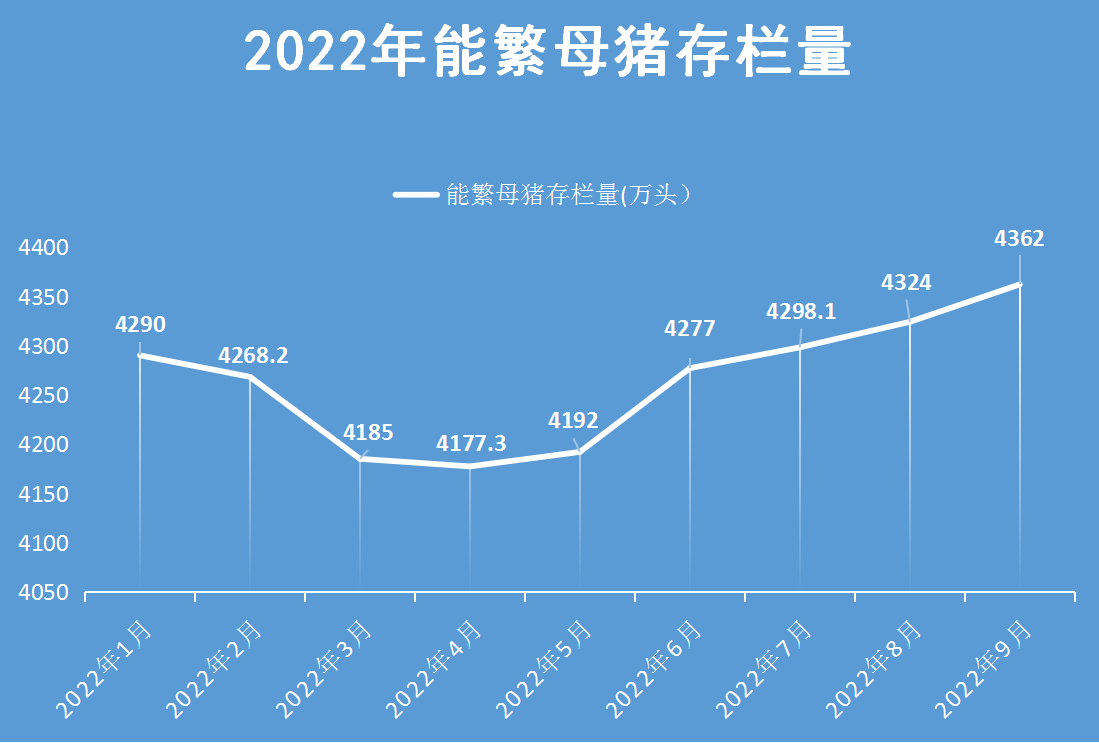 9月末能繁母猪存栏4362万头！产能连涨5个月，透露了啥？