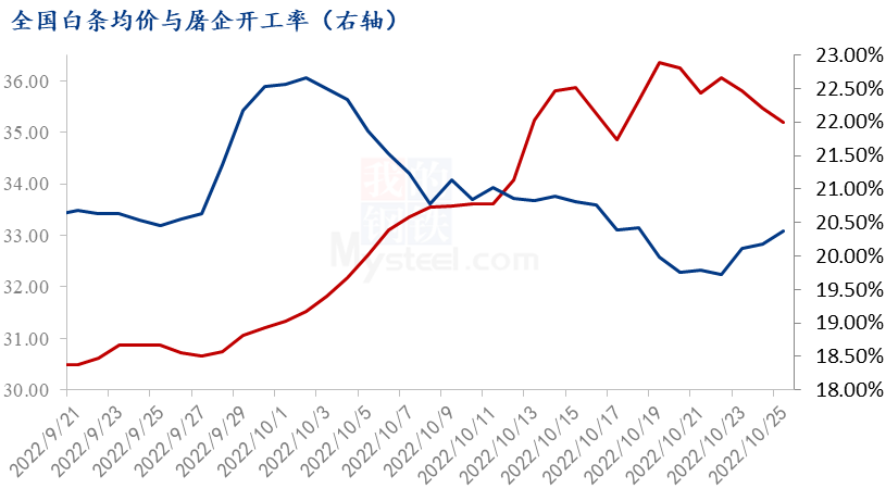 白条均价与屠宰企业开工率