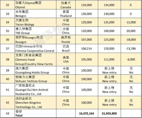 全球养猪企业实力榜