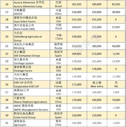全球养猪企业实力榜