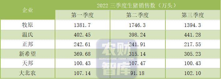 温氏第三季度盈利42.09亿元，同比大增158.43%！猪企的春天来了？