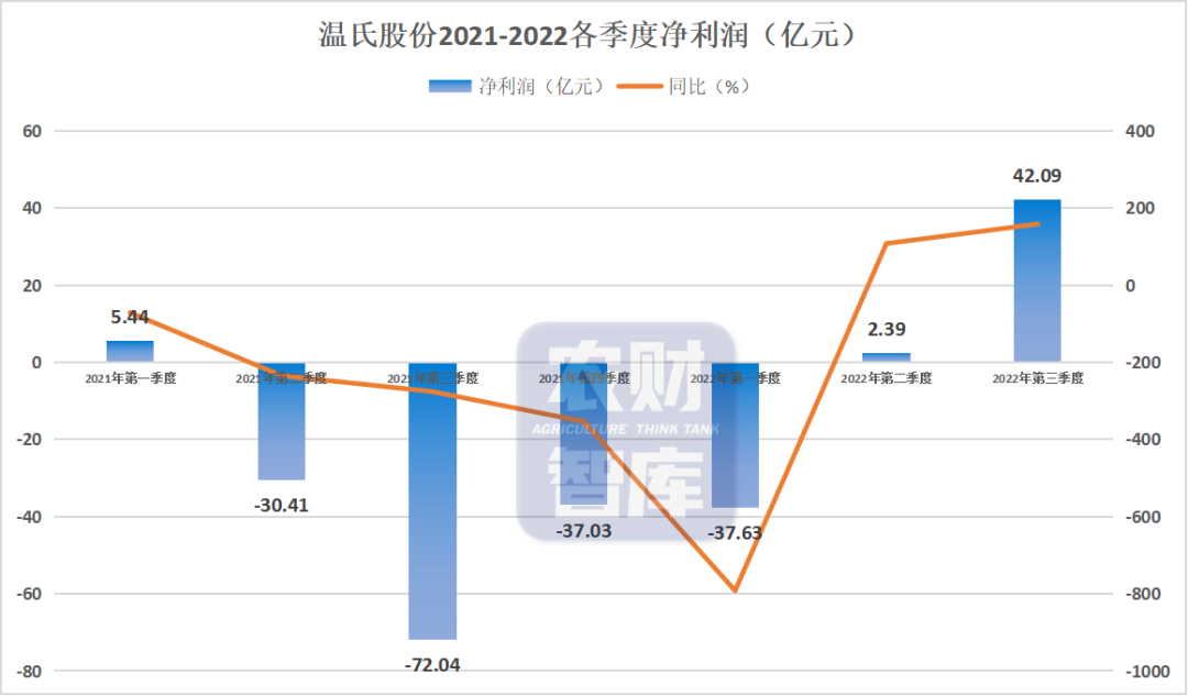 温氏第三季度盈利42.09亿元，同比大增158.43%！猪企的春天来了？