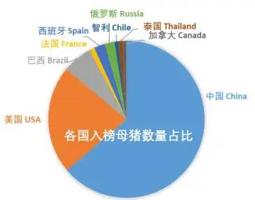 各国入榜母猪数量占比