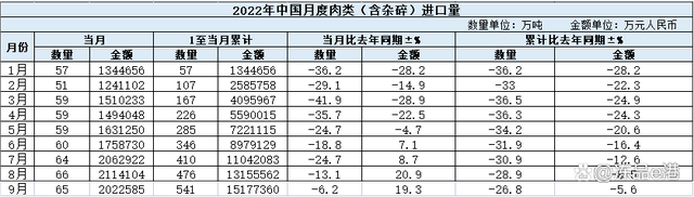 9月肉类进口数据