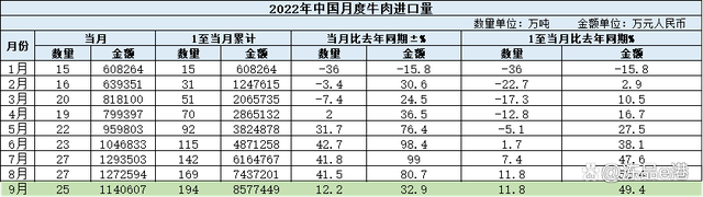 9月牛肉进口数据