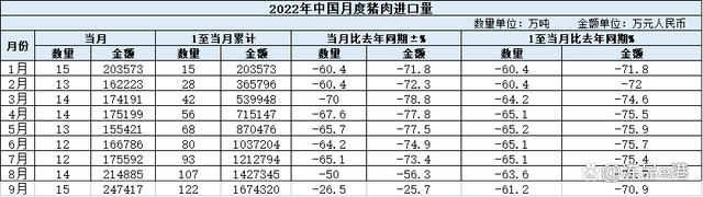 9月猪肉进口数据